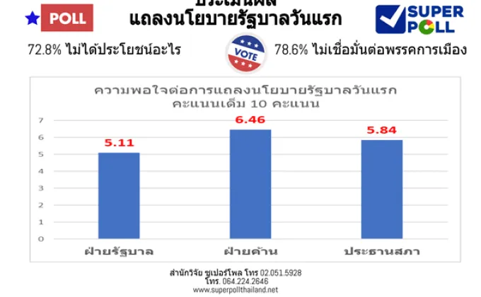 Super Poll โพล ประเมินผลแถลงนโยบายรัฐบาลวันแรก