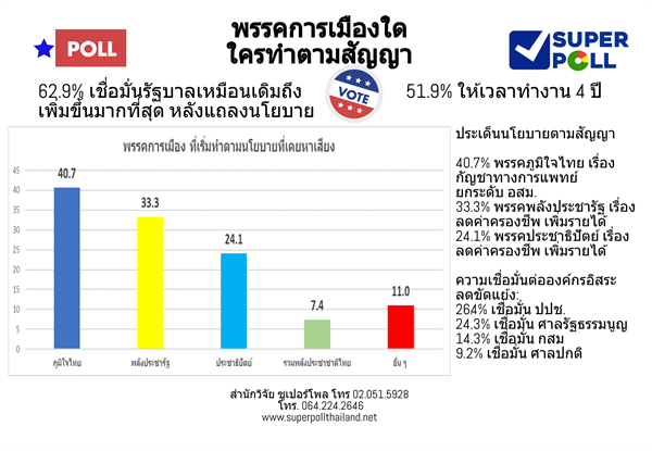 Super Poll พรรคการเมืองใด ใครทำตามสัญญา