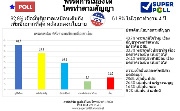 Super Poll พรรคการเมืองใด ใครทำตามสัญญา