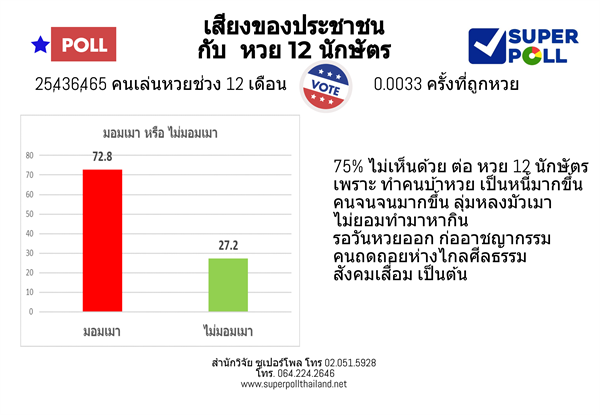 Super Poll เสียงประชาชนกับ หวย 12 นักษัตร