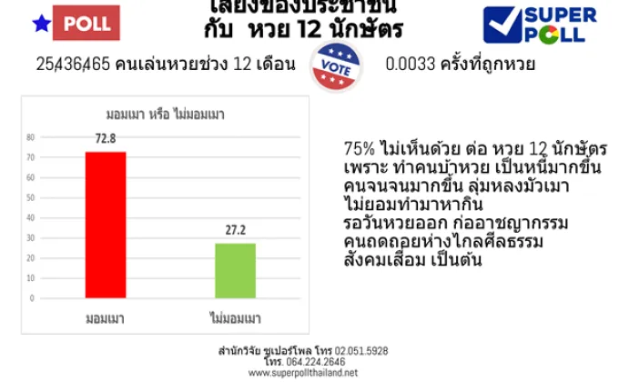 Super Poll เสียงประชาชนกับ หวย