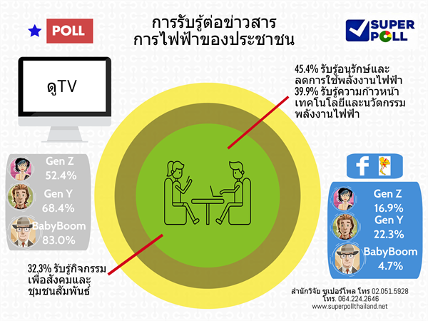 Super Poll คนต่างเจน กับ การรับรู้ข่าวการไฟฟ้า