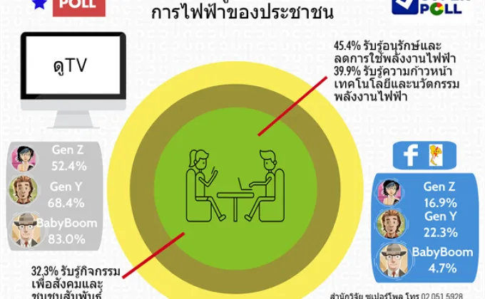 Super Poll คนต่างเจน กับ การรับรู้ข่าวการไฟฟ้า