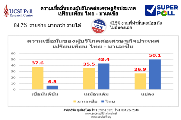 สำนักวิจัย ซูเปอร์โพล นำเสนอผลสำรวจภาคสนาม เรื่อง ความเชื่อมั่นของผู้บริโภคต่อเศรษฐกิจของประเทศ เปรียบเทียบ ไทย - มาเลเซีย