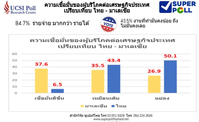 สำนักวิจัย ซูเปอร์โพล นำเสนอผลสำรวจภาคสนาม