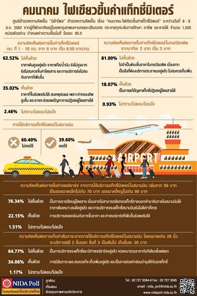 NIDA Poll เรื่อง คมนาคมไฟเขียว ขึ้นค่าแท็กซี่มิเตอร์