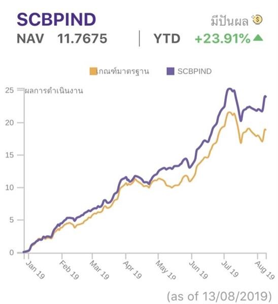 บลจ.ไทยพาณิชย์ ปันผลกองหุ้นไทย SCBSE - SCBENERGY พร้อมสินทรัพย์ทางเลือก SCBPIND กว่า 128 ล้านบาท