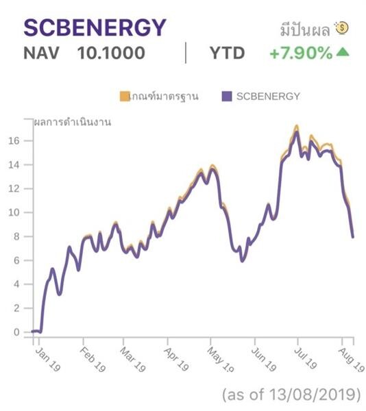 บลจ.ไทยพาณิชย์ ปันผลกองหุ้นไทย SCBSE - SCBENERGY พร้อมสินทรัพย์ทางเลือก SCBPIND กว่า 128 ล้านบาท