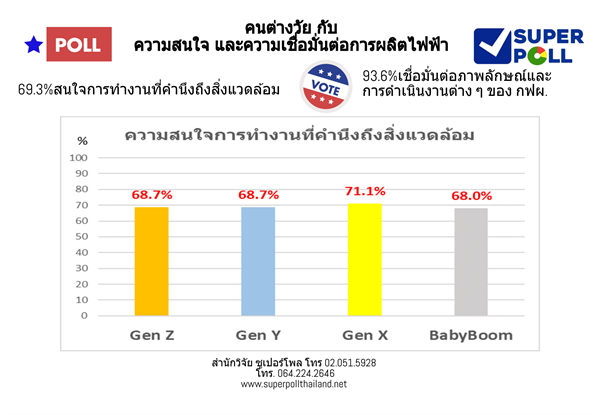 Super Poll คนต่างวัย กับ ความเชื่อมั่นต่อการไฟฟ้า