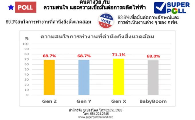 Super Poll คนต่างวัย กับ ความเชื่อมั่นต่อการไฟฟ้า