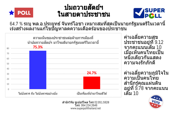 Super Poll ปมถวายสัตย์ฯ ในสายตาประชาชน