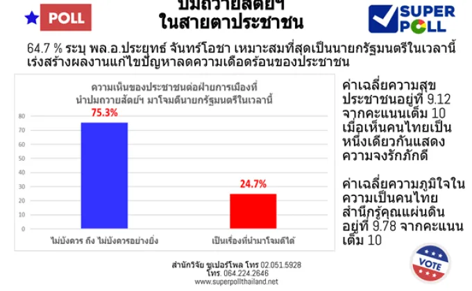 Super Poll ปมถวายสัตย์ฯ ในสายตาประชาชน