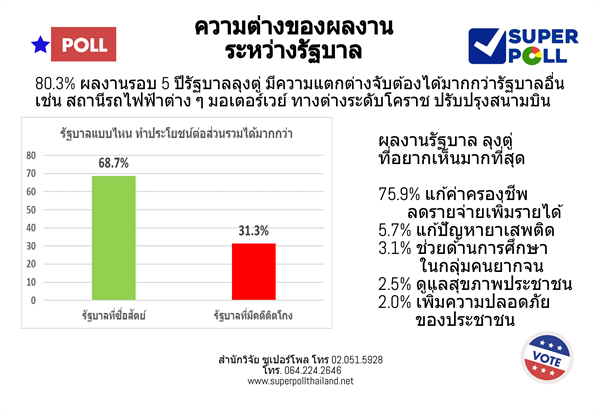 Super Poll ความต่างของผลงานระหว่างรัฐบาล