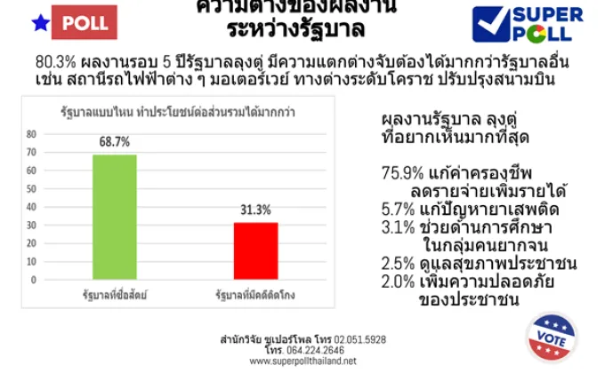 Super Poll ความต่างของผลงานระหว่างรัฐบาล