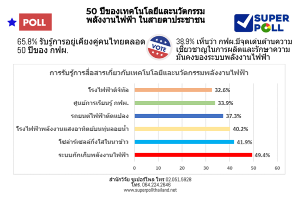 สำนักวิจัย ซูเปอร์โพล นำเสนอผลสำรวจภาคสนาม เรื่อง เทคโนโลยีและนวัตกรรมพลังงานไฟฟ้าของคนไทย