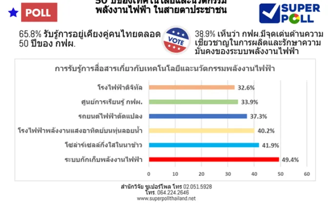 สำนักวิจัย ซูเปอร์โพล นำเสนอผลสำรวจภาคสนาม