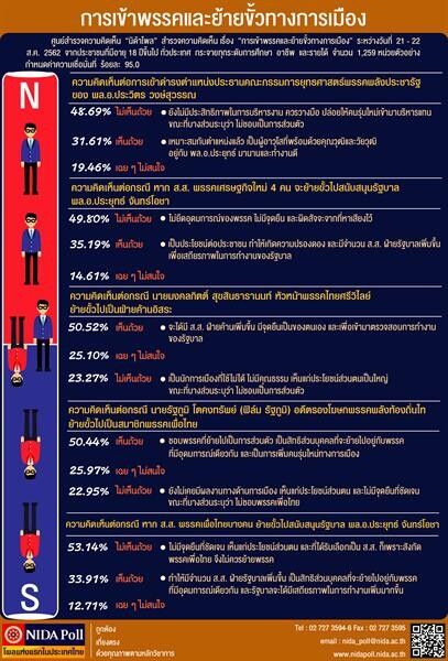 NIDA Poll การเข้าพรรคและย้ายขั้วทางการเมือง