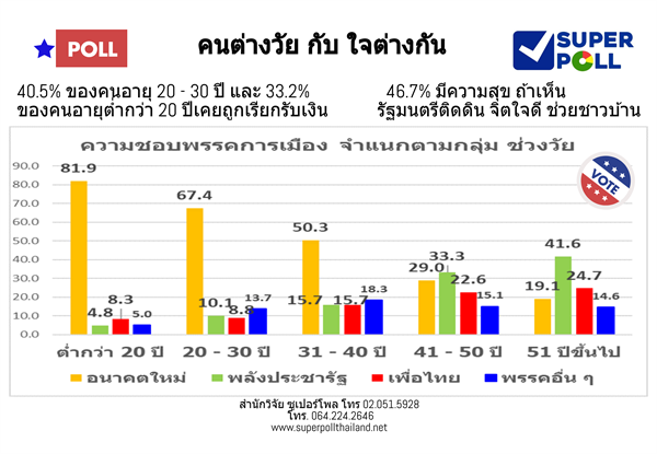 Super Poll คนต่างวัย ใจต่างกัน