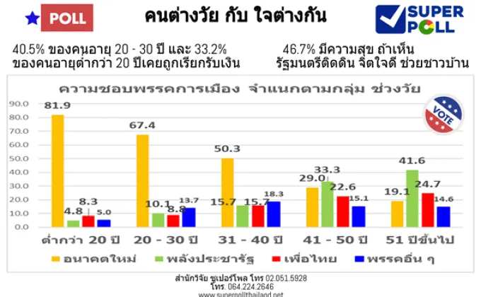 Super Poll คนต่างวัย ใจต่างกัน