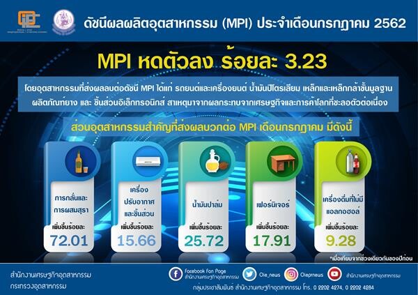 สศอ. เผย MPI เดือนกรกฎาคมหดตัวร้อยละ 3.23 ได้รับผลจากการค้าโลกชะลอตัวต่อเนื่อง