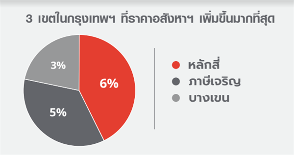 หลักสี่ ภาษีเจริญ บางเขน 3 ทำเลมาแรง รับสถานีอินเตอร์เชนจ์