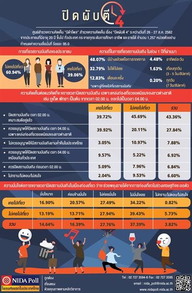 NIDA Poll ปิดผับตี 4