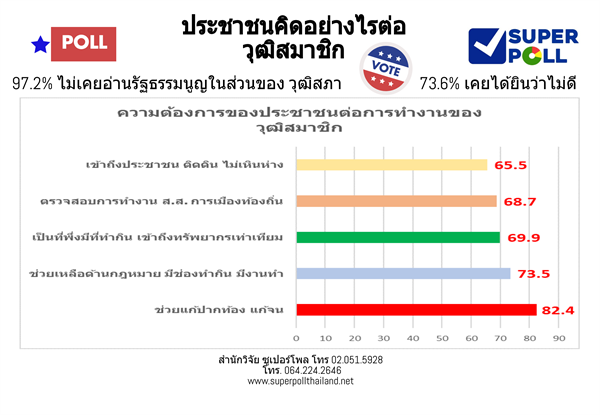 Super Poll ประชาชนคิดอย่างไรต่อวุฒิสมาชิก