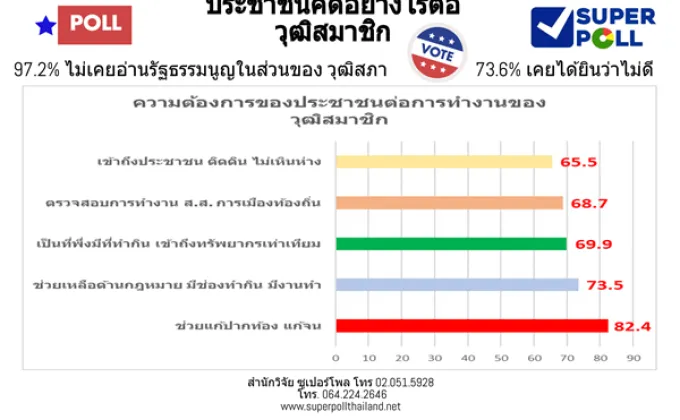 Super Poll ประชาชนคิดอย่างไรต่อวุฒิสมาชิก