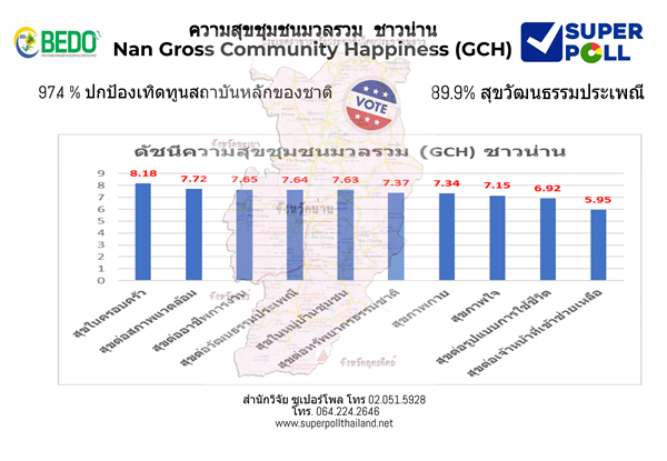 Super Poll ความสุขชุมชน มวลรวม ชาวน่าน