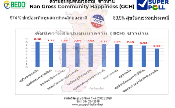 Super Poll ความสุขชุมชน มวลรวม