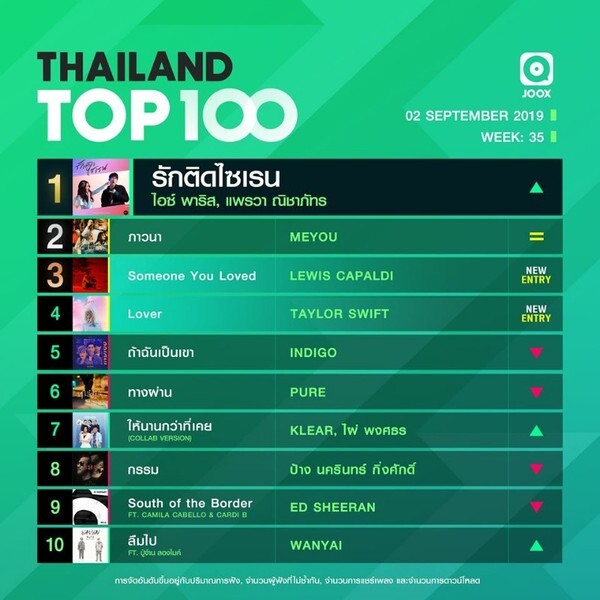 10 อันดับเพลงฮิต Thailand TOP100 by JOOX ประจำวันที่ 2 กันยายน 2562