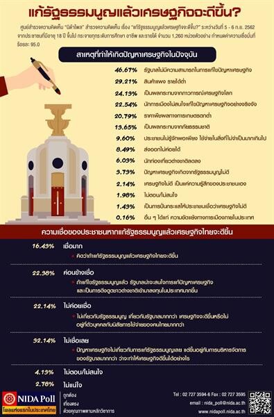 NIDA Poll “แก้รัฐธรรมนูญแล้วเศรษฐกิจจะดีขึ้น?”