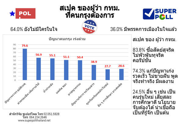 SUPER POLL สเปค ของ ผู้ว่า กทม ที่คนกรุง ต้องการ