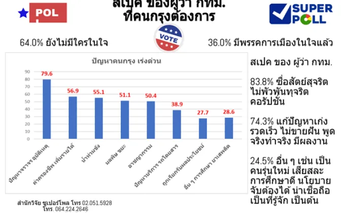 SUPER POLL สเปค ของ ผู้ว่า กทม