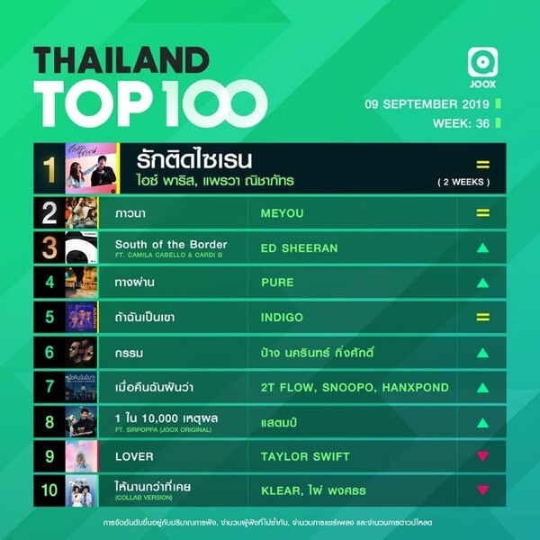 10 อันดับเพลงฮิต Thailand TOP100 by JOOX ประจำวันที่ 9 กันยายน 2562