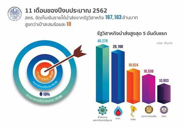 “สคร. จัดเก็บเงินนำส่งรายได้แผ่นดินจากรัฐวิสาหกิจ 11 เดือนปี 62 สูงกว่าเป้าหมาย 10%”