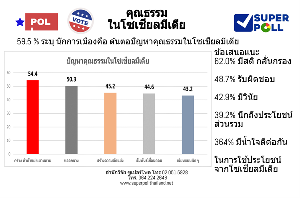 Super Poll คุณธรรมในโซเชียลมีเดีย