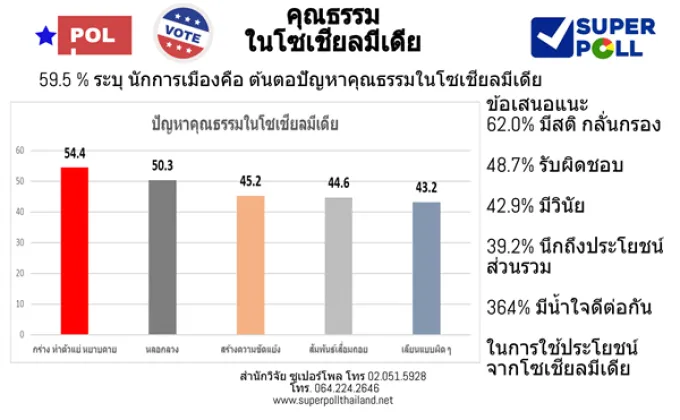 Super Poll คุณธรรมในโซเชียลมีเดีย