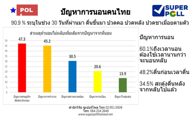 Super Poll ปัญหาการนอนคนไทย –