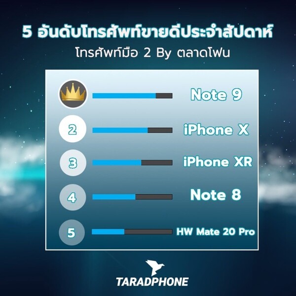 'ตลาดโฟน’ เผย Note 9 ครองแชมป์โทรศัพท์มือสองที่ขายดีที่สุดสัปดาห์นี้