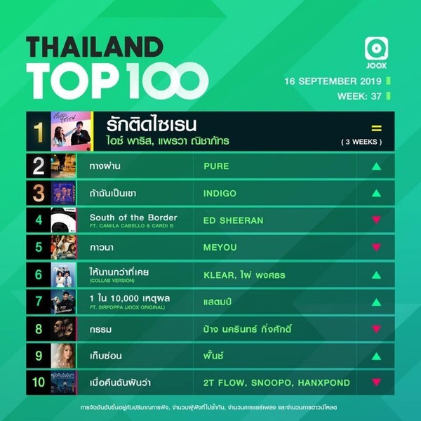 10 อันดับเพลงฮิต Thailand TOP100 by JOOX ประจำวันที่ 16 กันยายน 2562