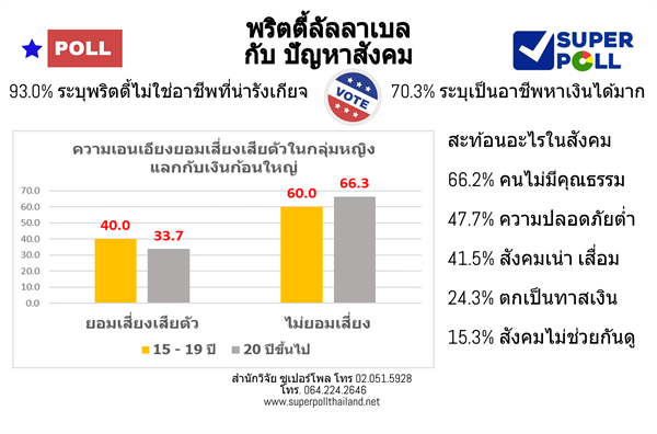 Super Poll พริตตี้ลัลลาเบล กับ ปัญหาสังคม