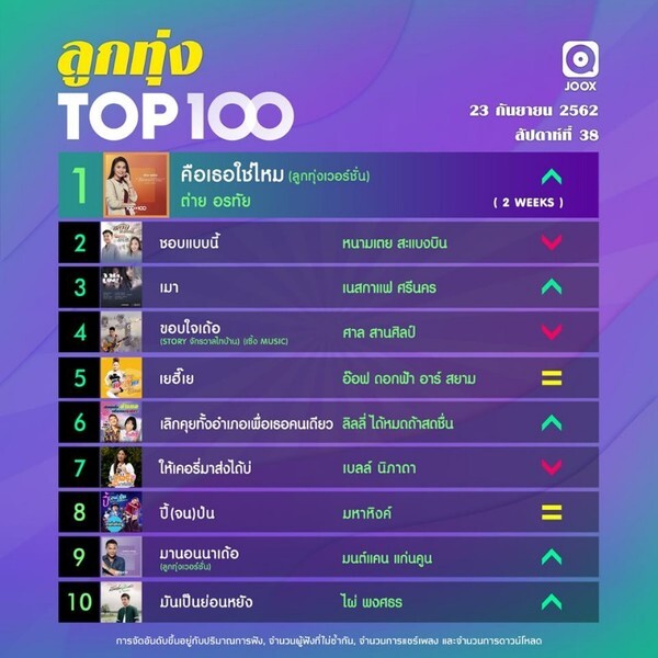 10 อันดับเพลงฮิต Thailand TOP100 by JOOX ประจำวันที่ 23 กันยายน 2562