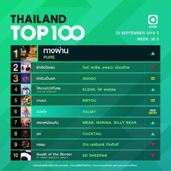 10 อันดับเพลงฮิต Thailand TOP100 by JOOX ประจำวันที่ 23 กันยายน 2562