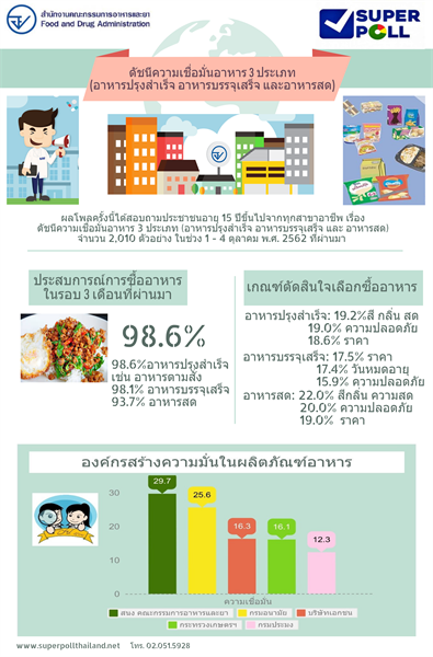 Super Poll ดัชนีความเชื่อมั่นในอาหาร