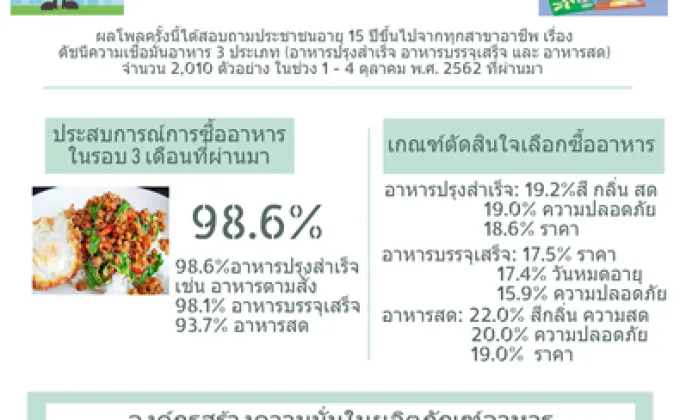 Super Poll ดัชนีความเชื่อมั่นในอาหาร