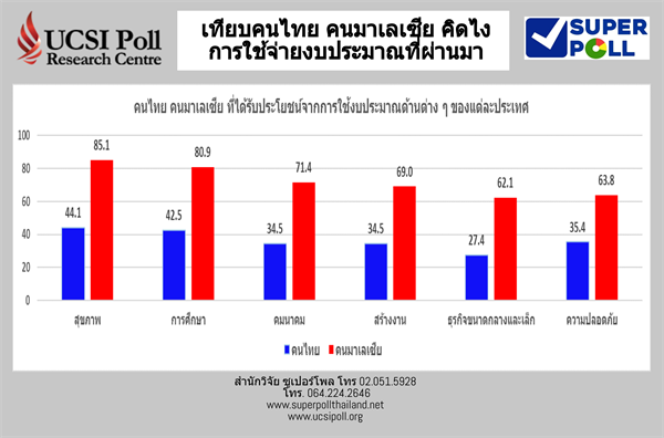 Super Poll เทียบ คนไทย คนมาเลเซีย ต่อประโยชน์ที่ได้รับจากงบประมาณประจำปี