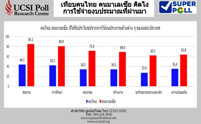 Super Poll เทียบ คนไทย คนมาเลเซีย