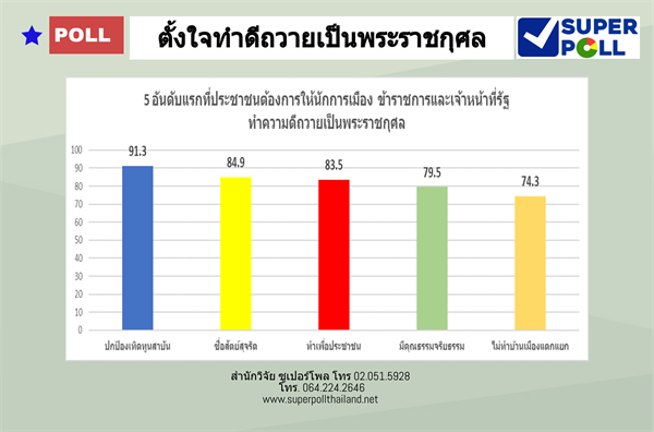 Super Poll ตั้งใจทำดีถวายเป็นพระราชกุศล