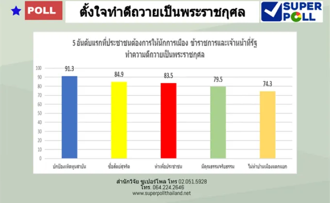 Super Poll ตั้งใจทำดีถวายเป็นพระราชกุศล